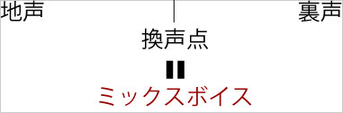 イメージ図。地声と裏声の境目を換声点といいます。海外の言い方ではミックスボイスといいます。