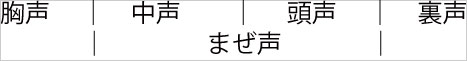 イメージ図。地声と裏声の間をさらに詳しく分けるとは胸声、中声、頭声、裏声といった４つの声区に分けることができます。そして中声と頭声の領域をまぜ声といいます。